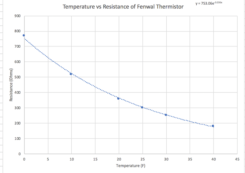 Excel Graph Temperature vs Resistance
